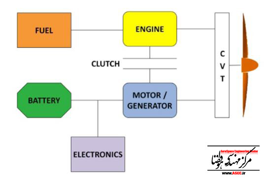 طرح شماتیک موتورهای هیبریدی سوختی